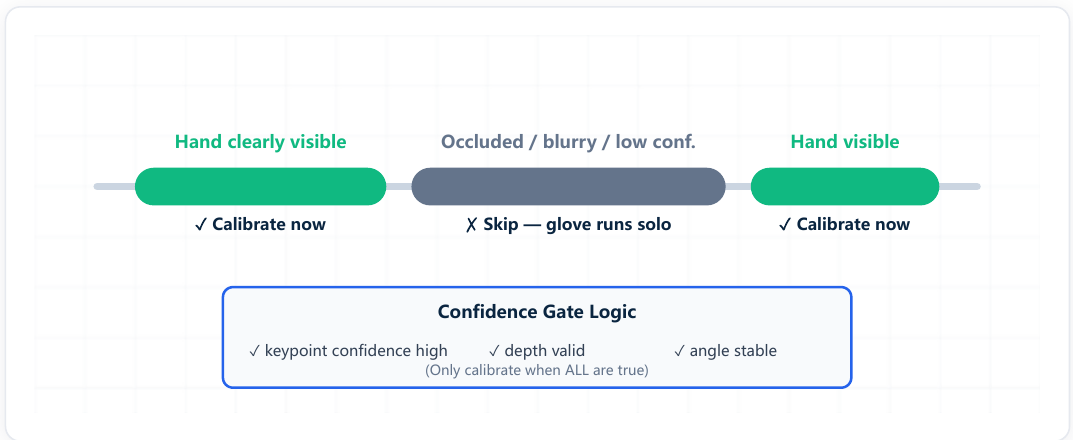 Confidence gate timeline: calibrate when the hand is clearly visible, skip when occluded or blurry — the glove runs solo
